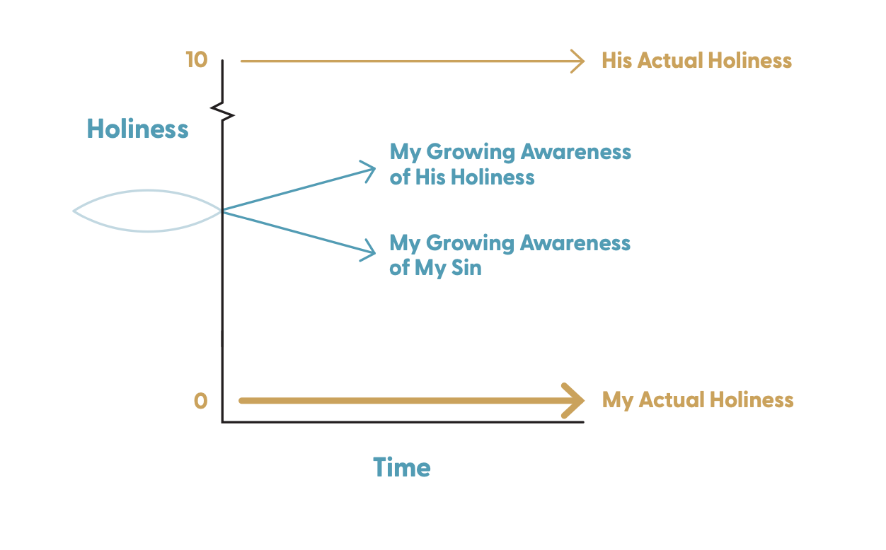 Stage 2 — Labeled: My Growing Awareness of His Holiness and My Growing Awareness of My Sin