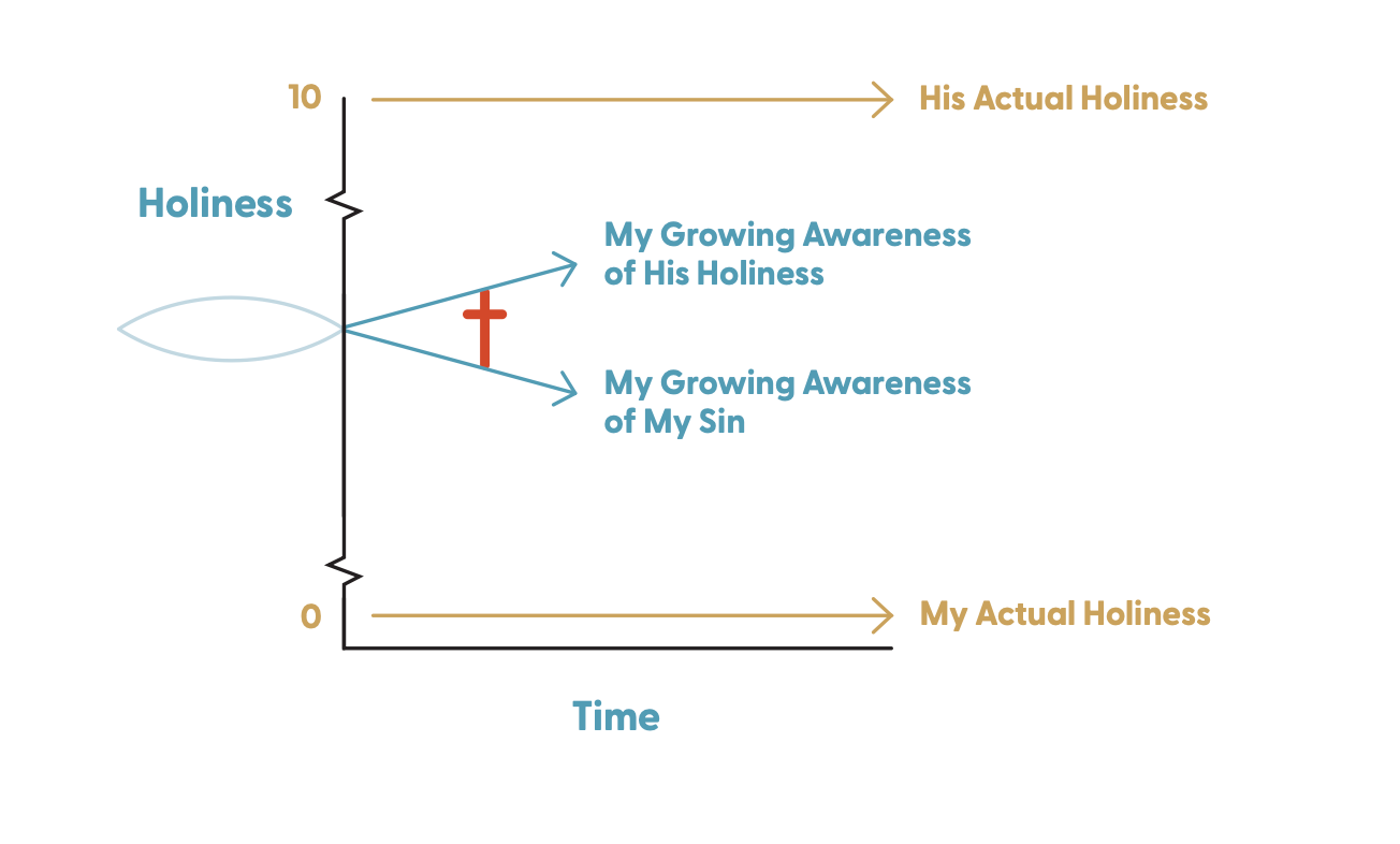Stage 3 — A cross appears at the intersection of the two lines