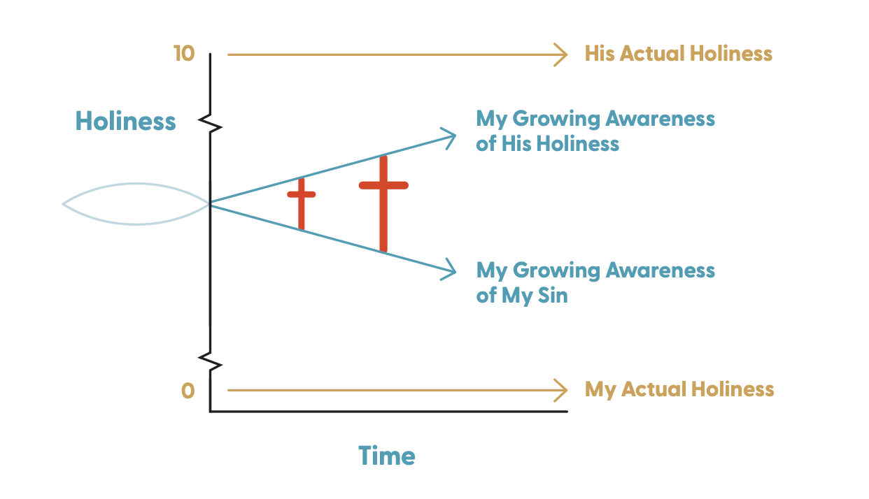 Stage 4 — Two crosses, growing larger as the lines diverge further