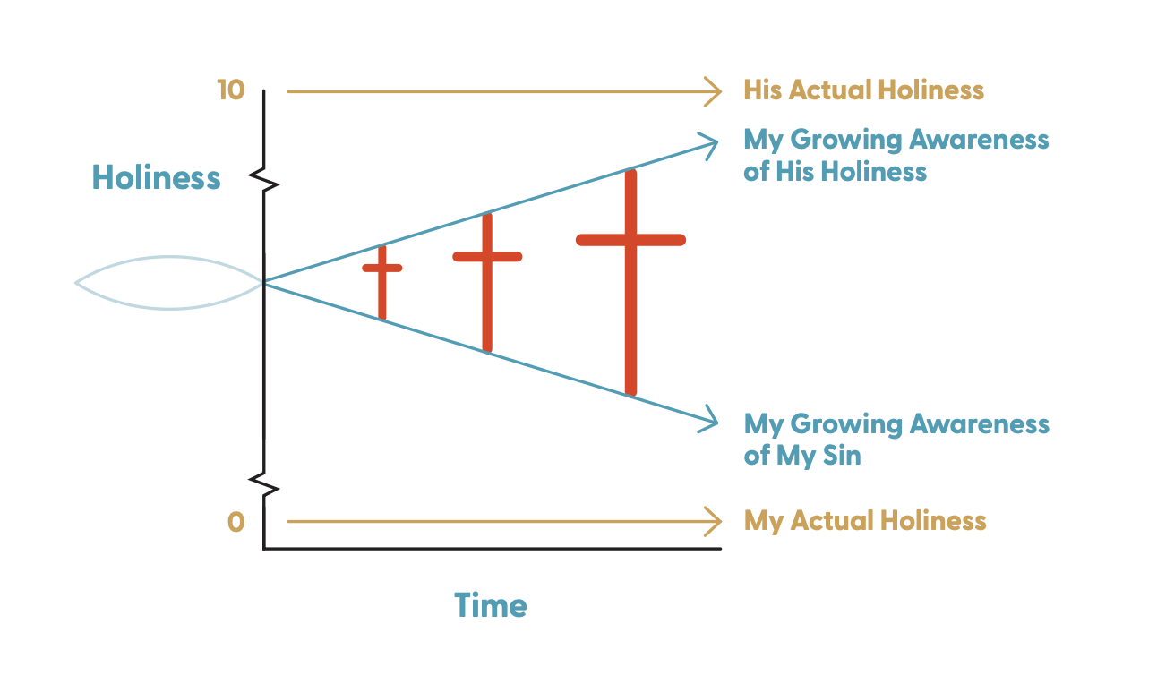 Stage 5 — Three crosses, each larger than the last, filling the fishtail