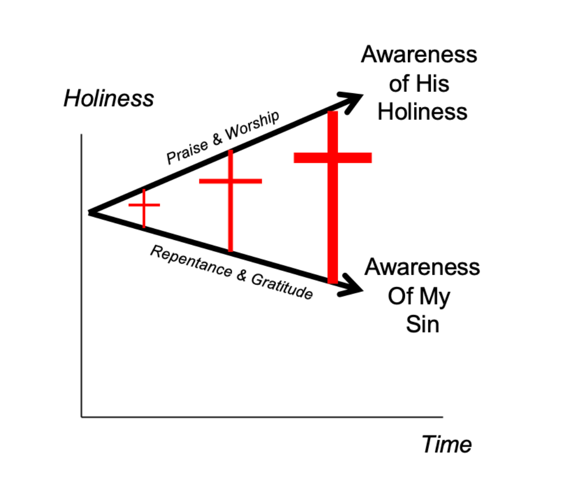 Holiness Growth Diagram